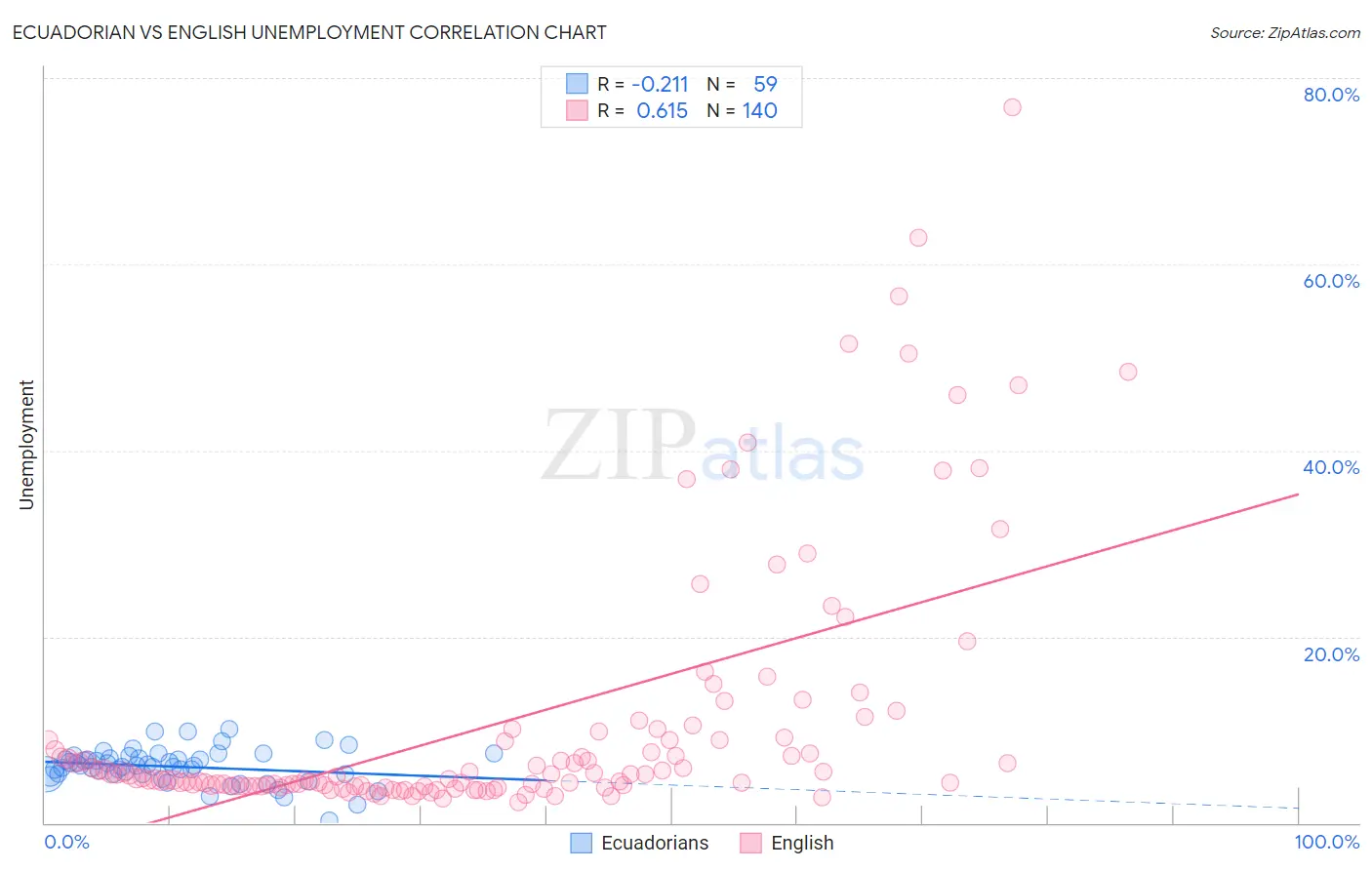 Ecuadorian vs English Unemployment