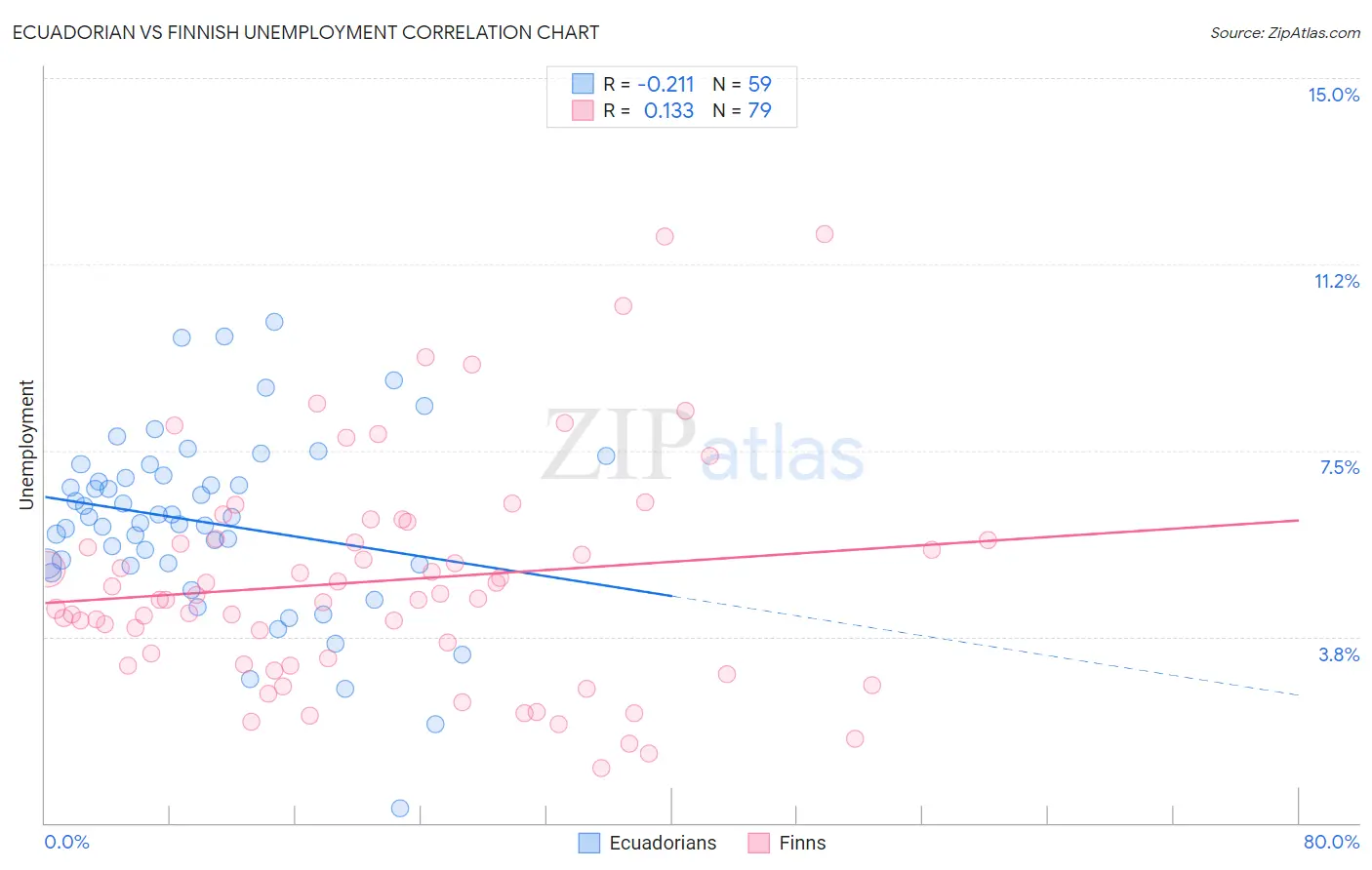 Ecuadorian vs Finnish Unemployment