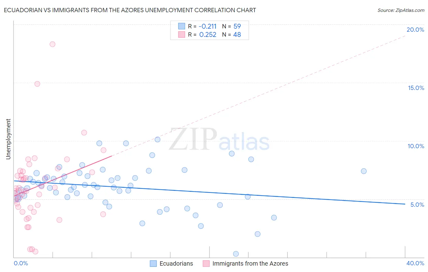 Ecuadorian vs Immigrants from the Azores Unemployment