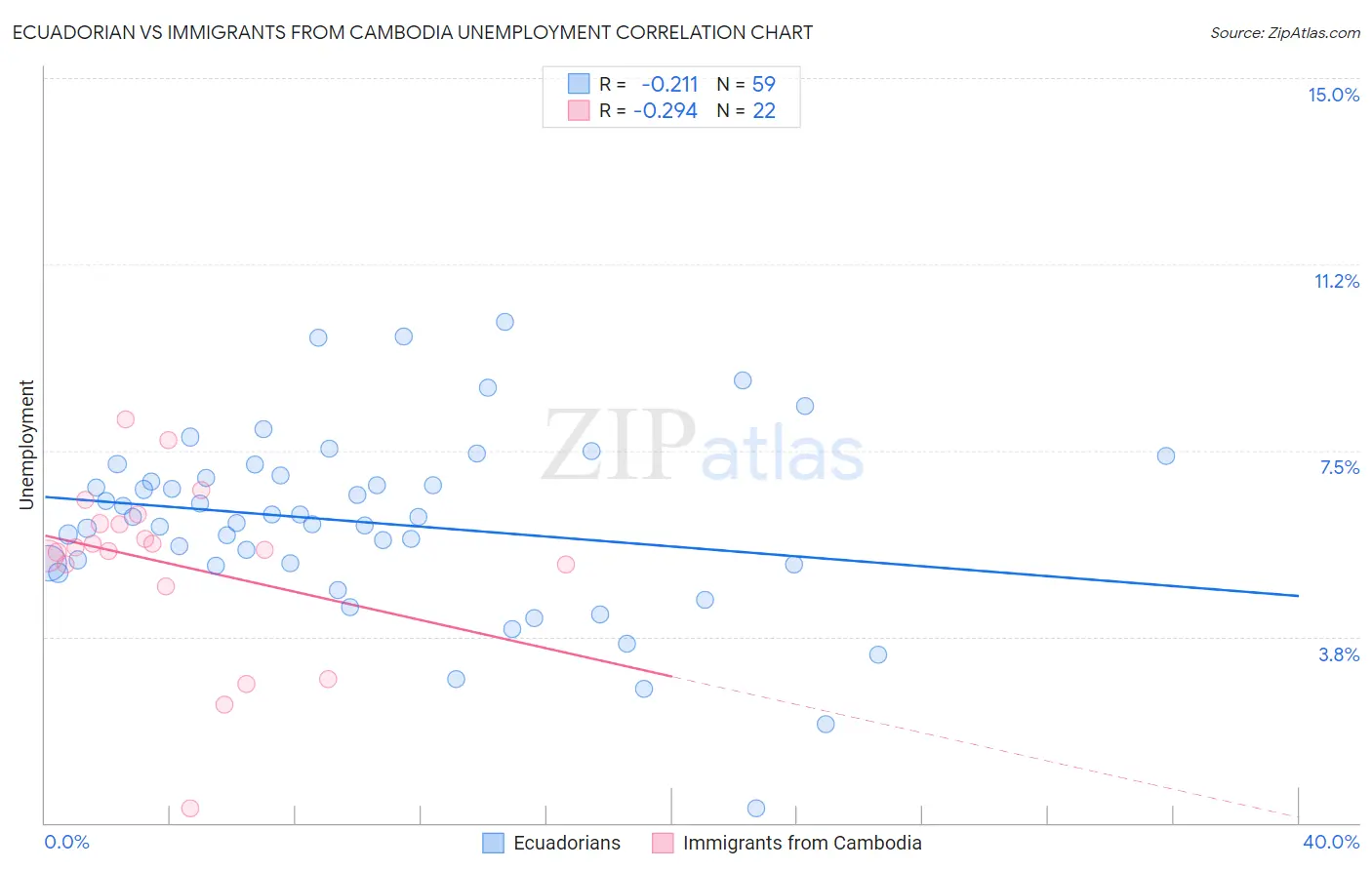 Ecuadorian vs Immigrants from Cambodia Unemployment