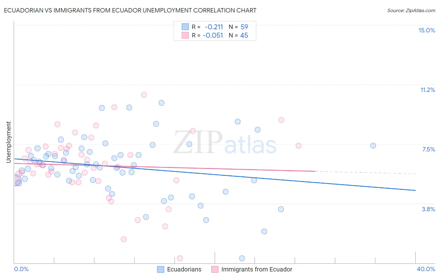 Ecuadorian vs Immigrants from Ecuador Unemployment