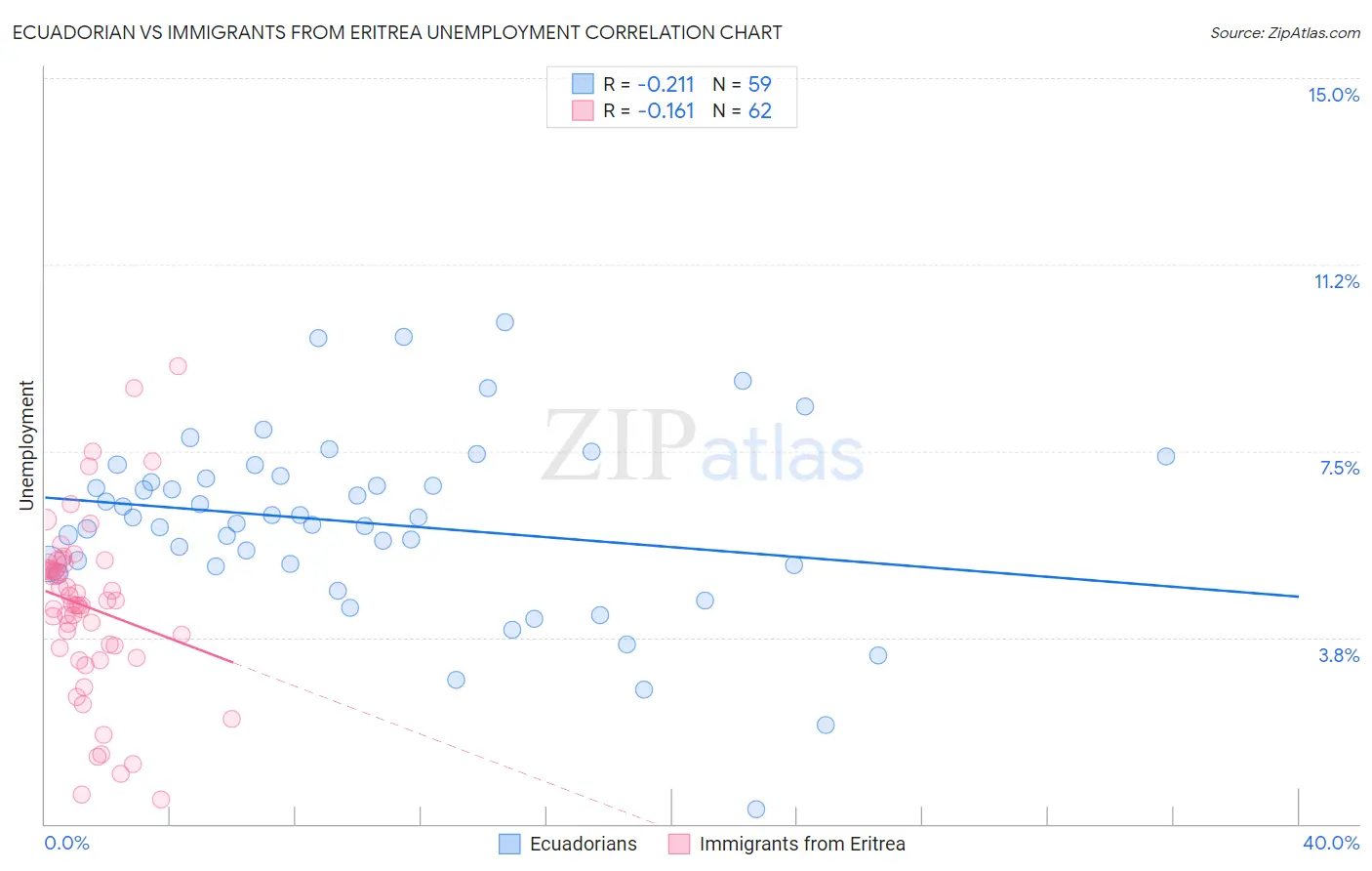 Ecuadorian vs Immigrants from Eritrea Unemployment