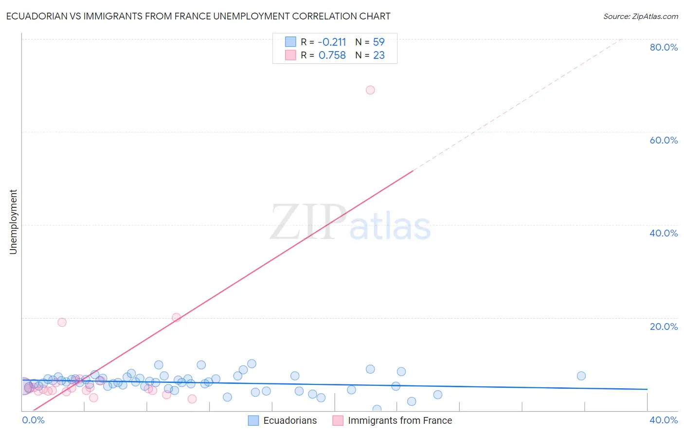 Ecuadorian vs Immigrants from France Unemployment