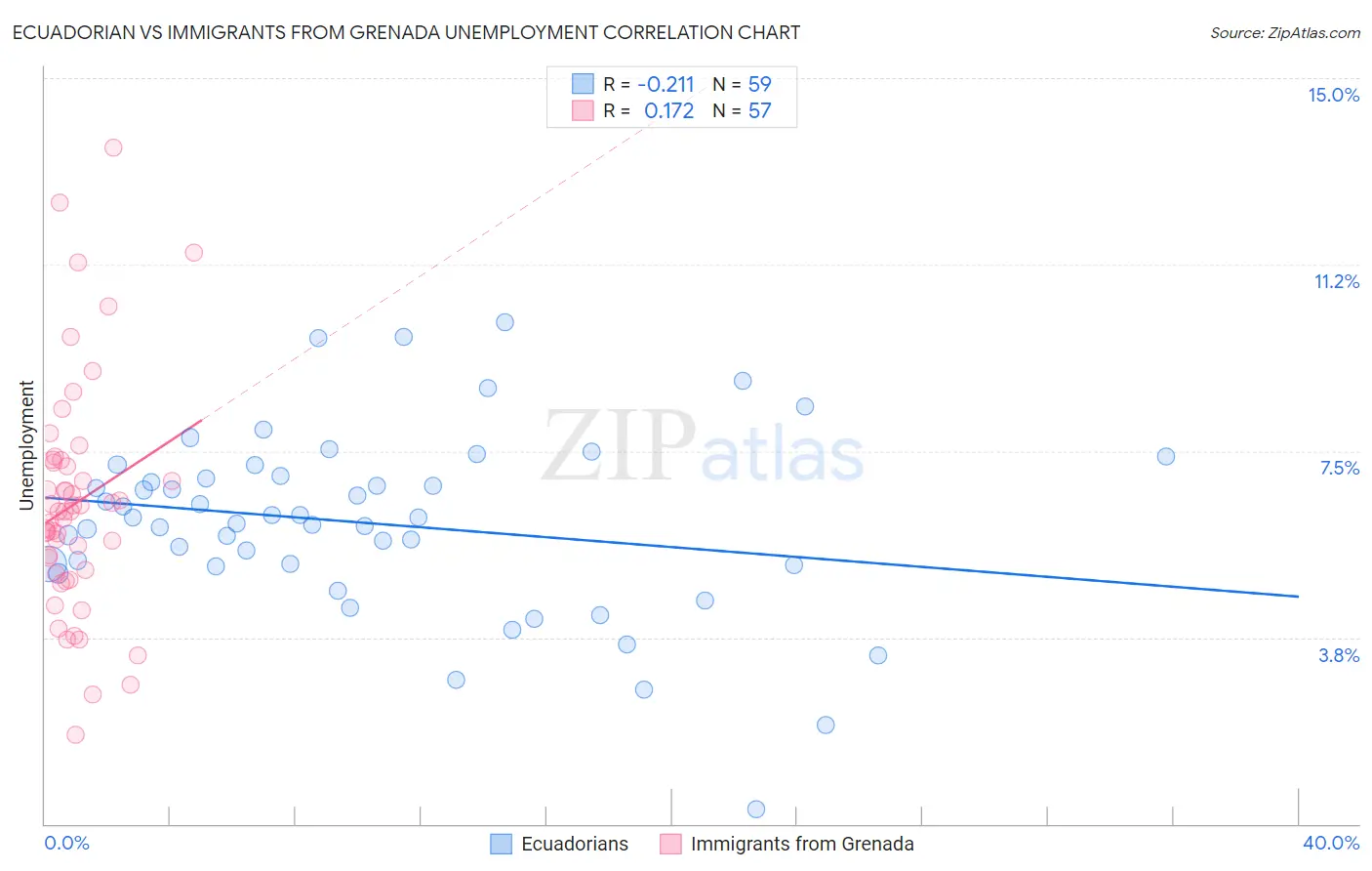 Ecuadorian vs Immigrants from Grenada Unemployment