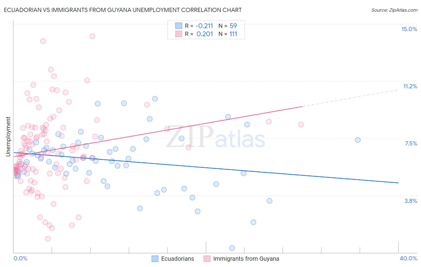 Ecuadorian vs Immigrants from Guyana Unemployment