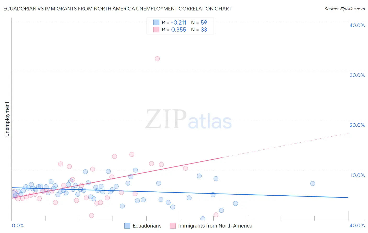 Ecuadorian vs Immigrants from North America Unemployment