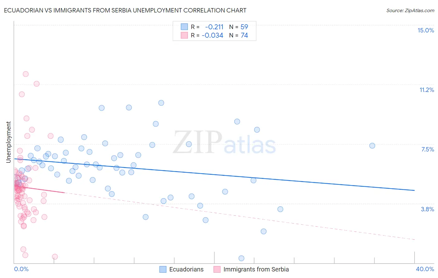 Ecuadorian vs Immigrants from Serbia Unemployment