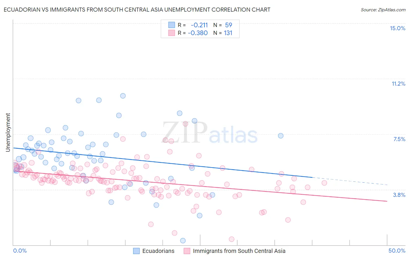 Ecuadorian vs Immigrants from South Central Asia Unemployment