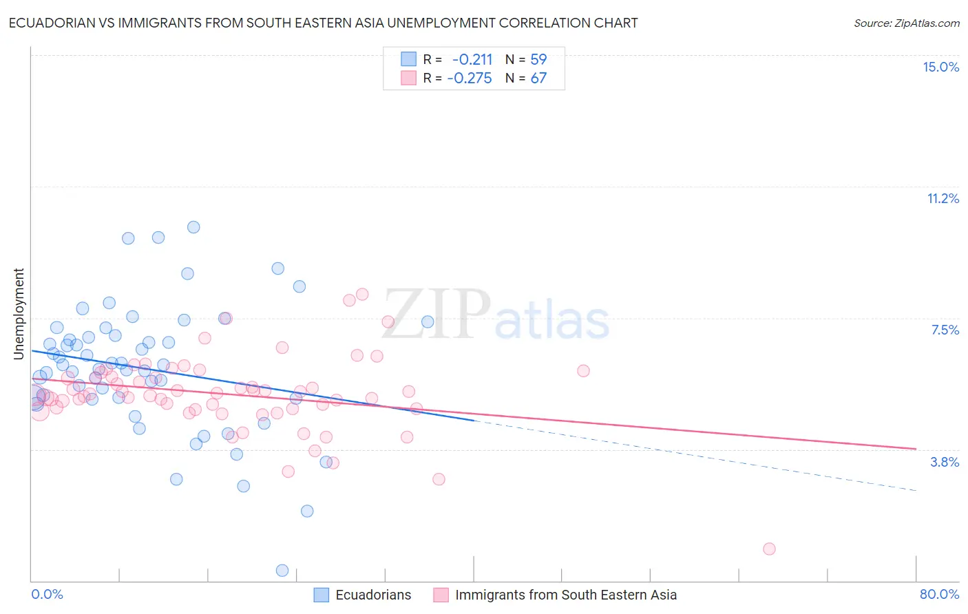 Ecuadorian vs Immigrants from South Eastern Asia Unemployment