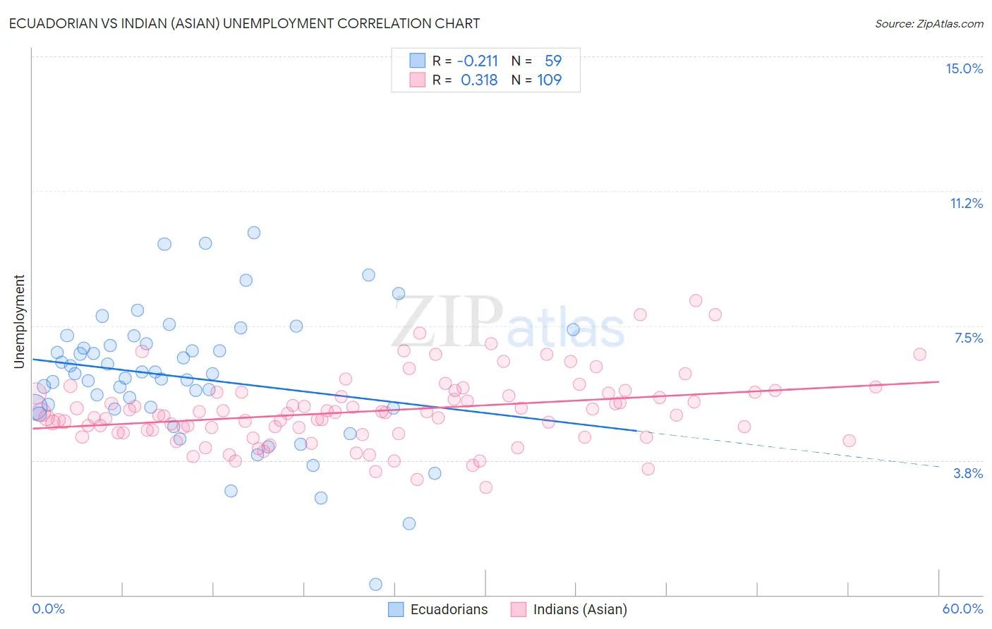 Ecuadorian vs Indian (Asian) Unemployment