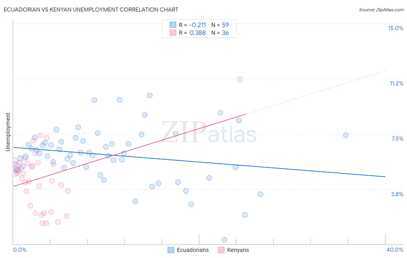 Ecuadorian vs Kenyan Unemployment