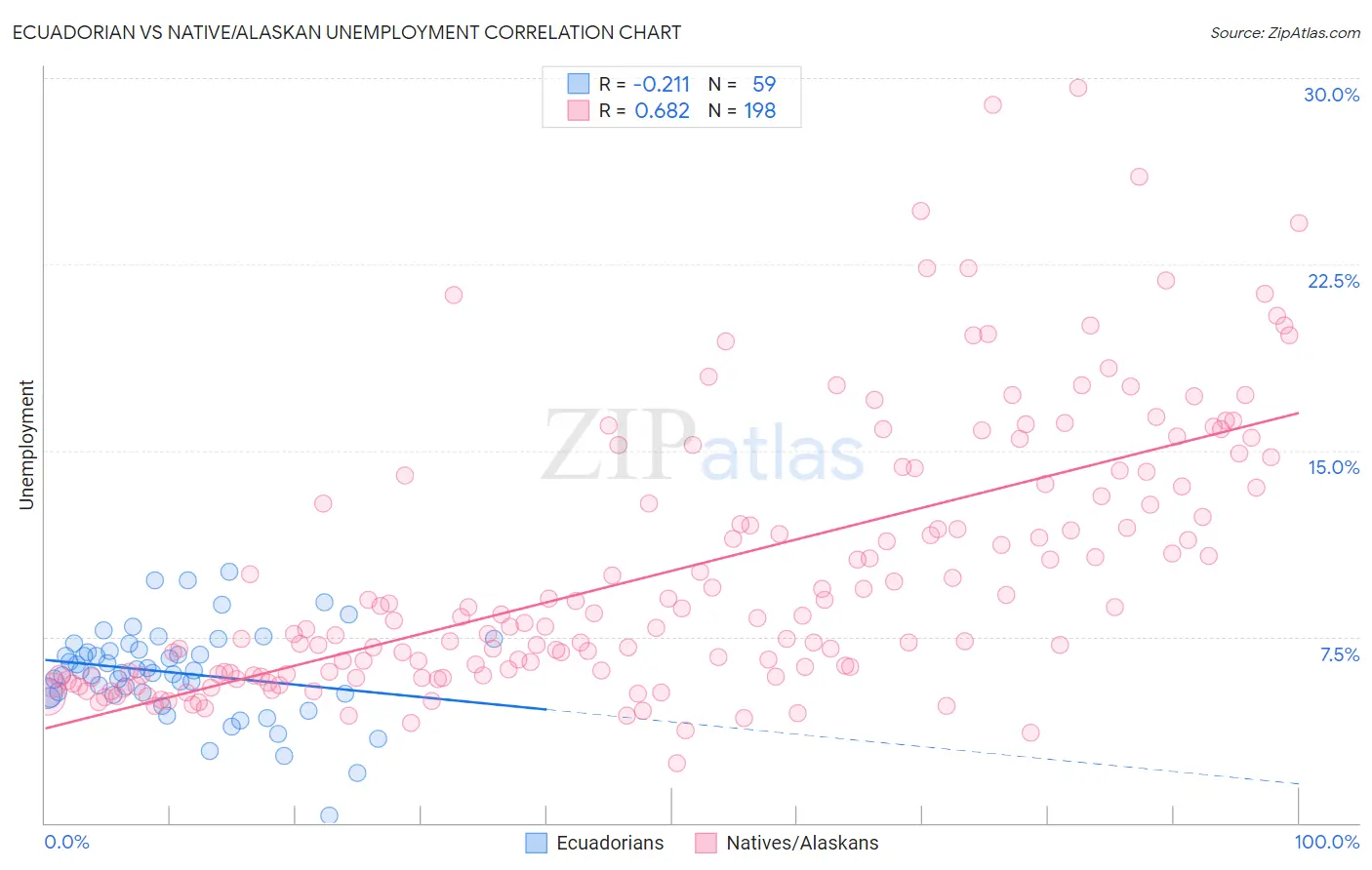 Ecuadorian vs Native/Alaskan Unemployment