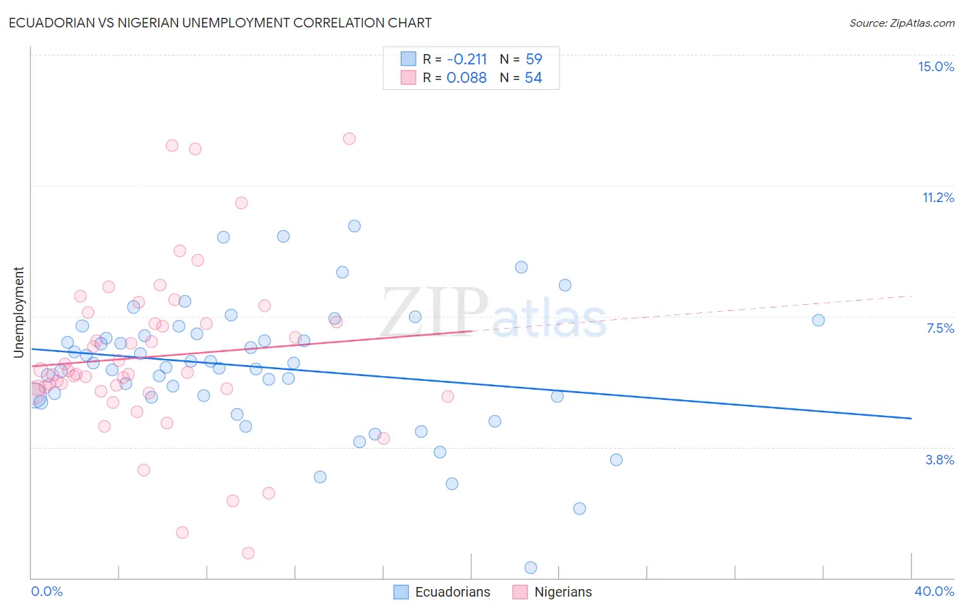 Ecuadorian vs Nigerian Unemployment