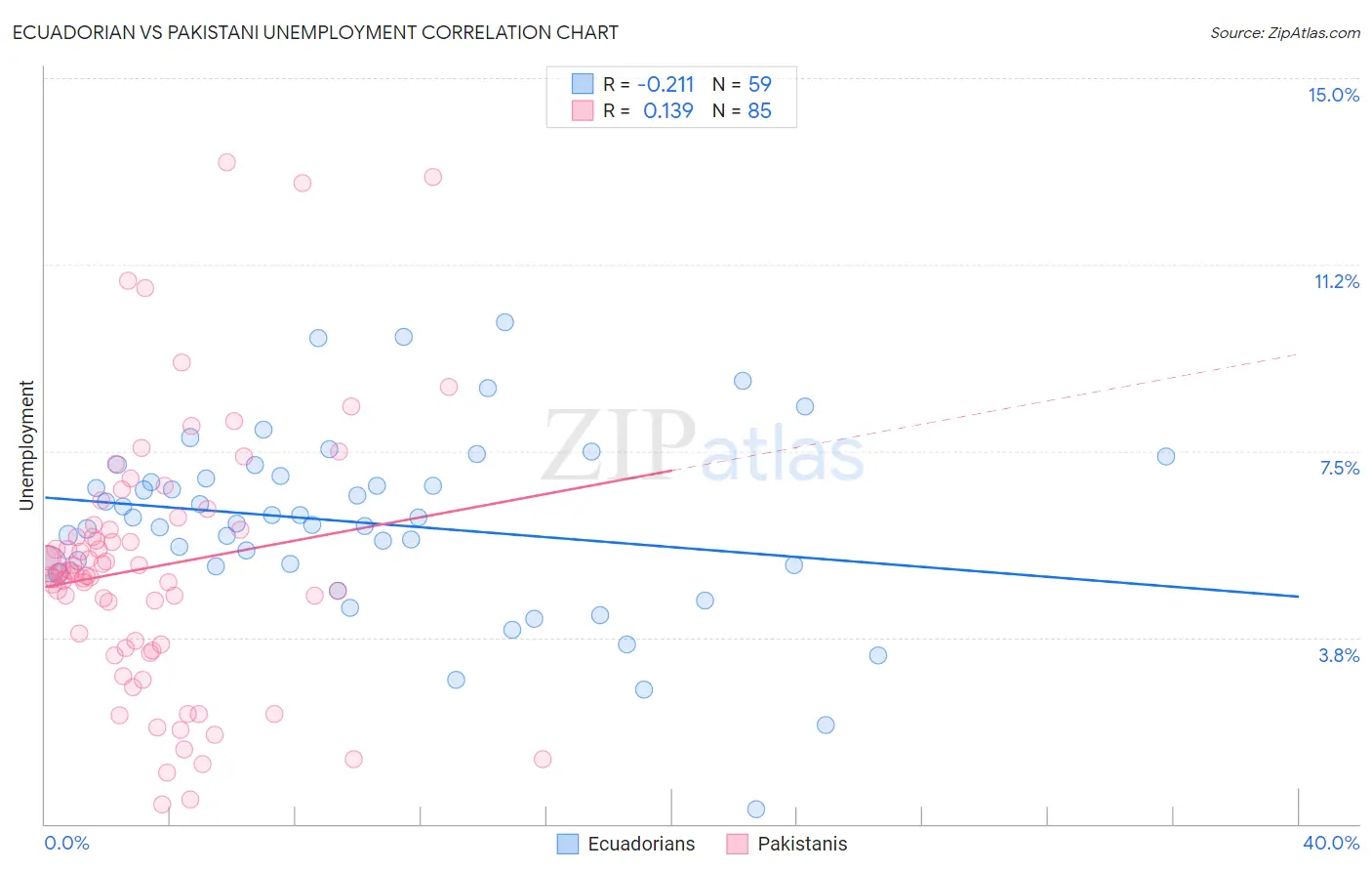 Ecuadorian vs Pakistani Unemployment