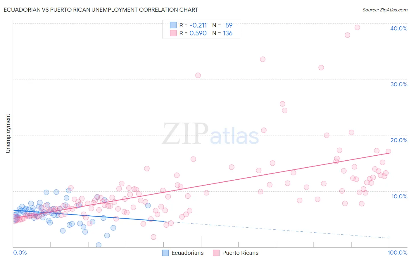 Ecuadorian vs Puerto Rican Unemployment