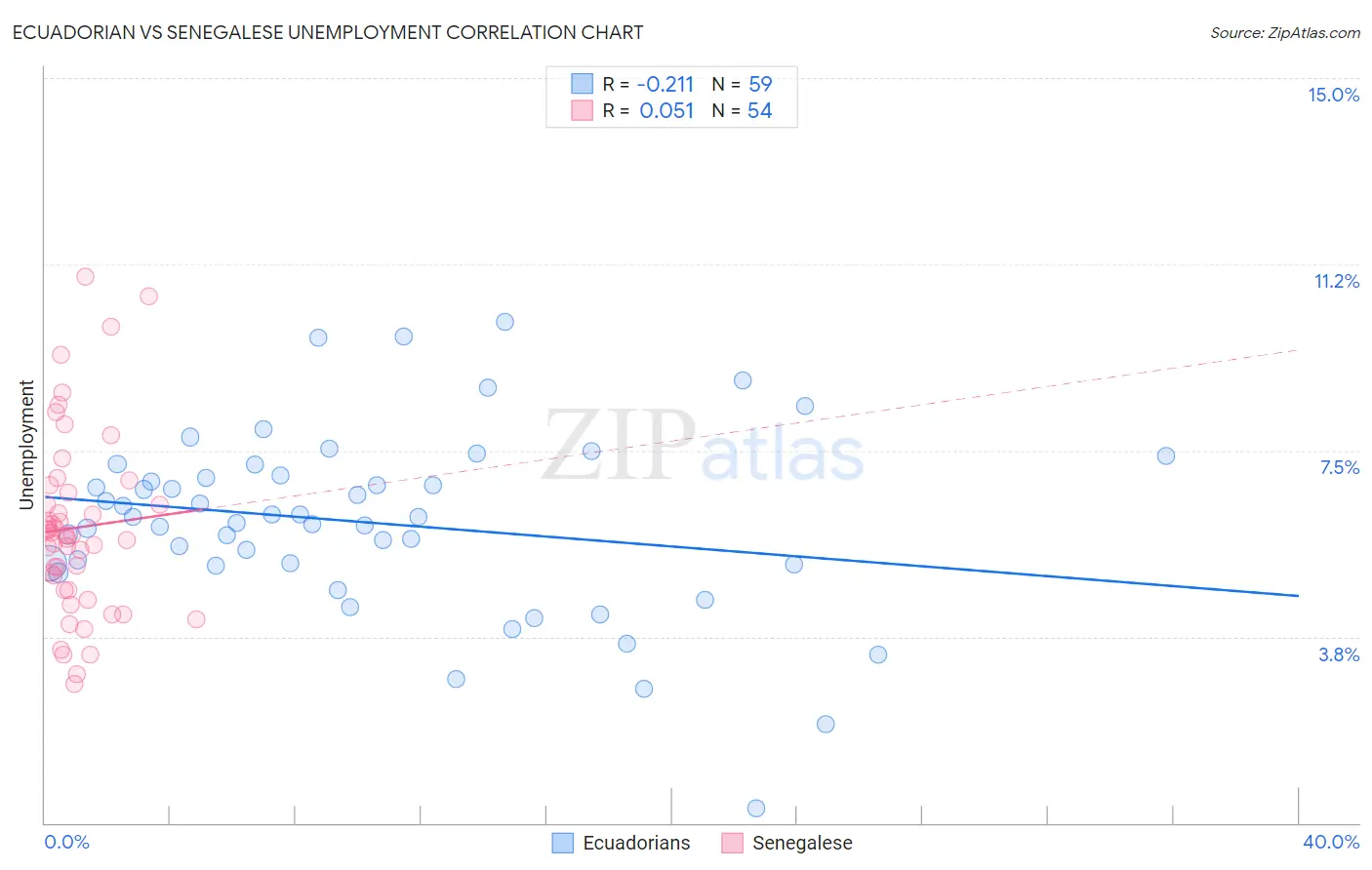 Ecuadorian vs Senegalese Unemployment