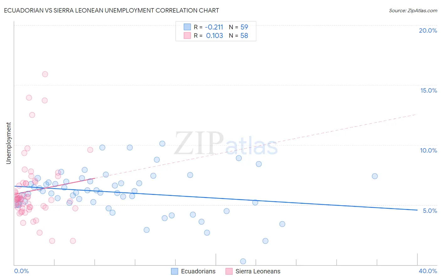 Ecuadorian vs Sierra Leonean Unemployment