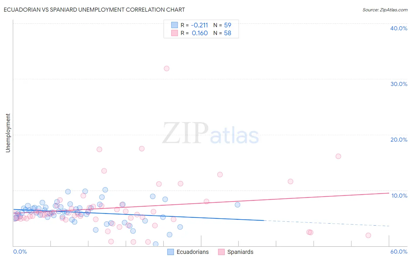 Ecuadorian vs Spaniard Unemployment