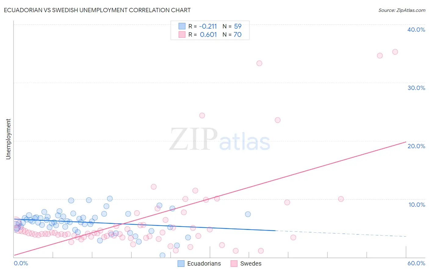 Ecuadorian vs Swedish Unemployment