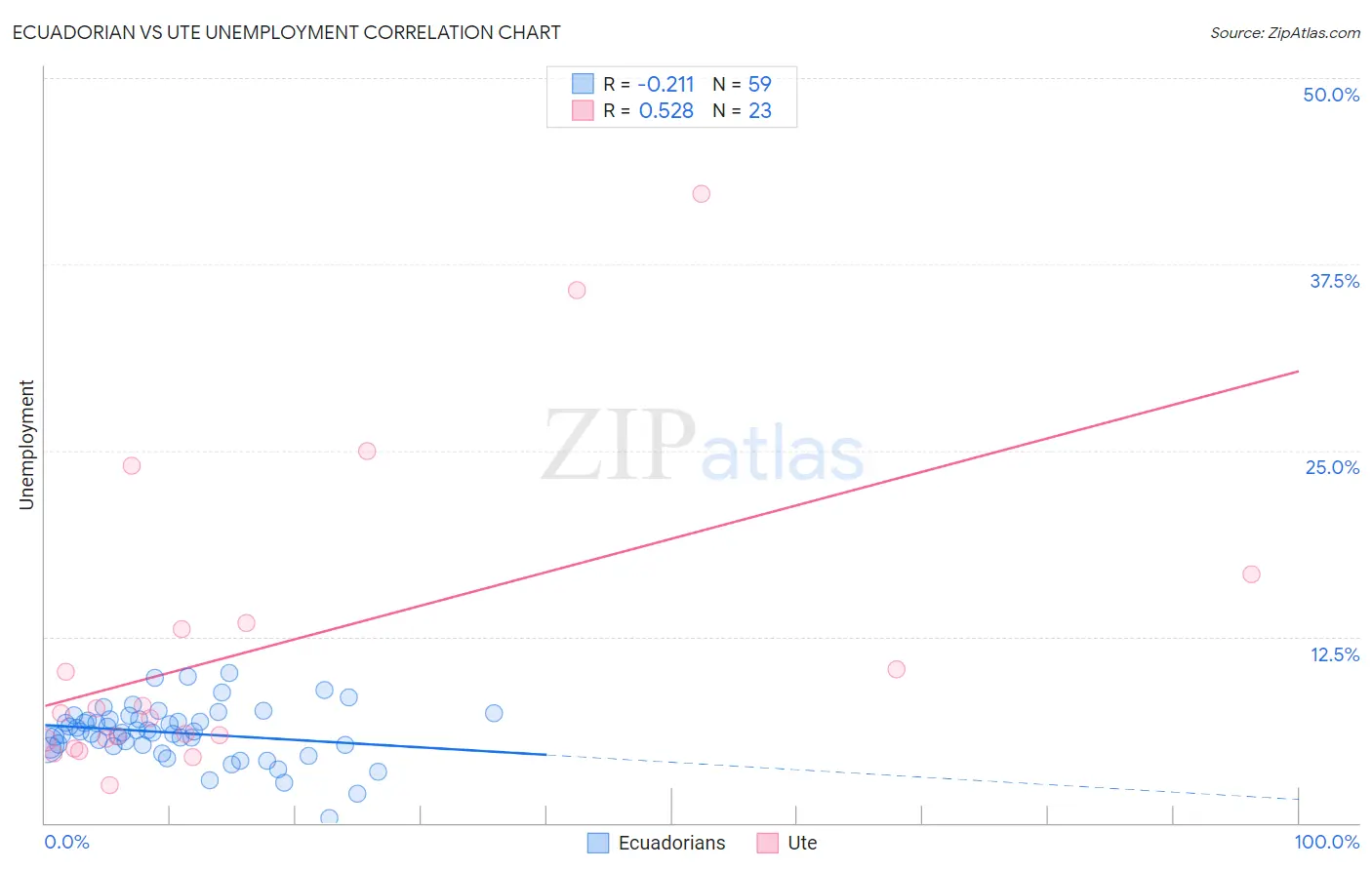 Ecuadorian vs Ute Unemployment