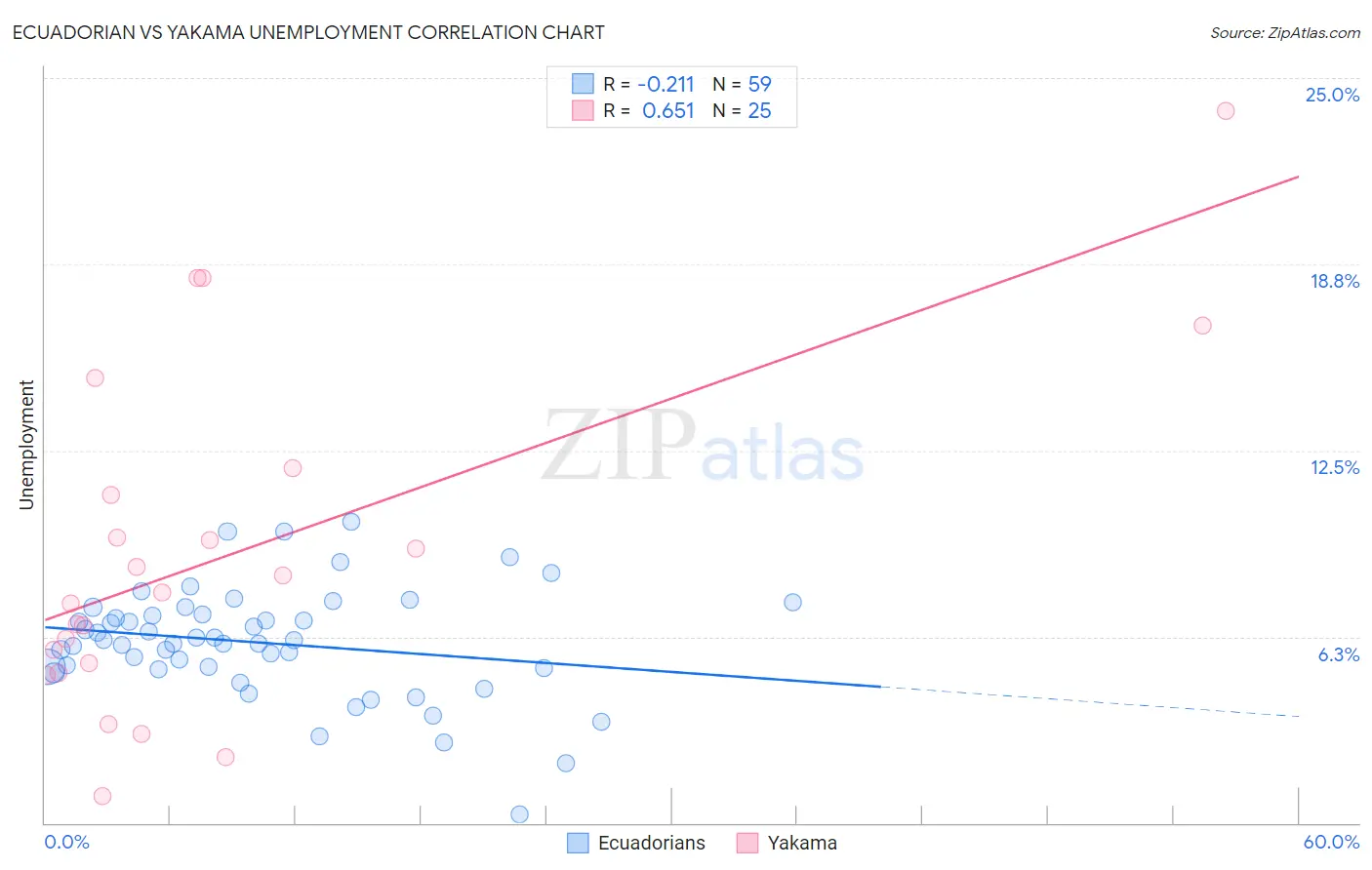 Ecuadorian vs Yakama Unemployment