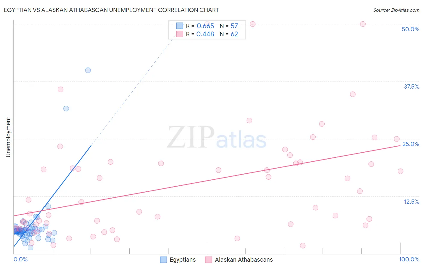 Egyptian vs Alaskan Athabascan Unemployment