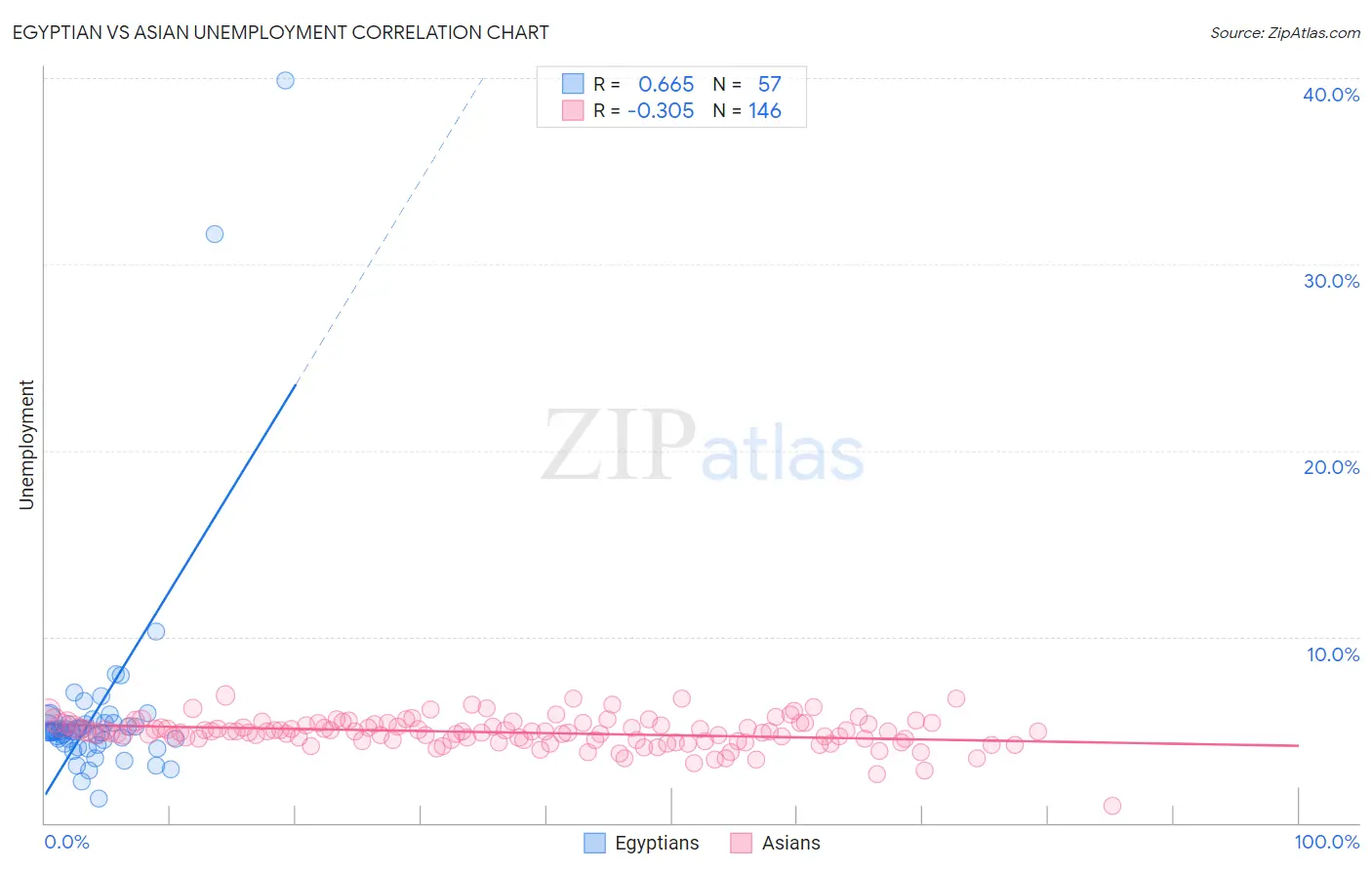 Egyptian vs Asian Unemployment