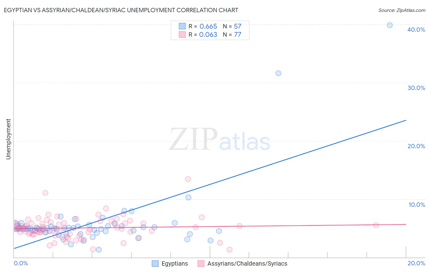 Egyptian vs Assyrian/Chaldean/Syriac Unemployment