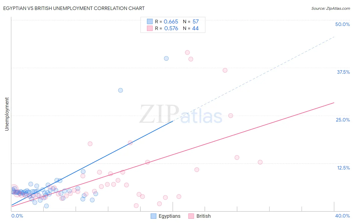 Egyptian vs British Unemployment