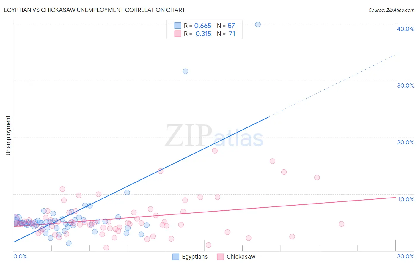 Egyptian vs Chickasaw Unemployment