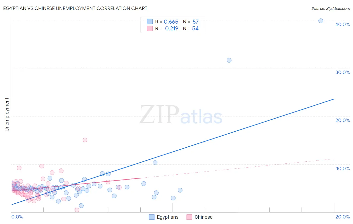 Egyptian vs Chinese Unemployment