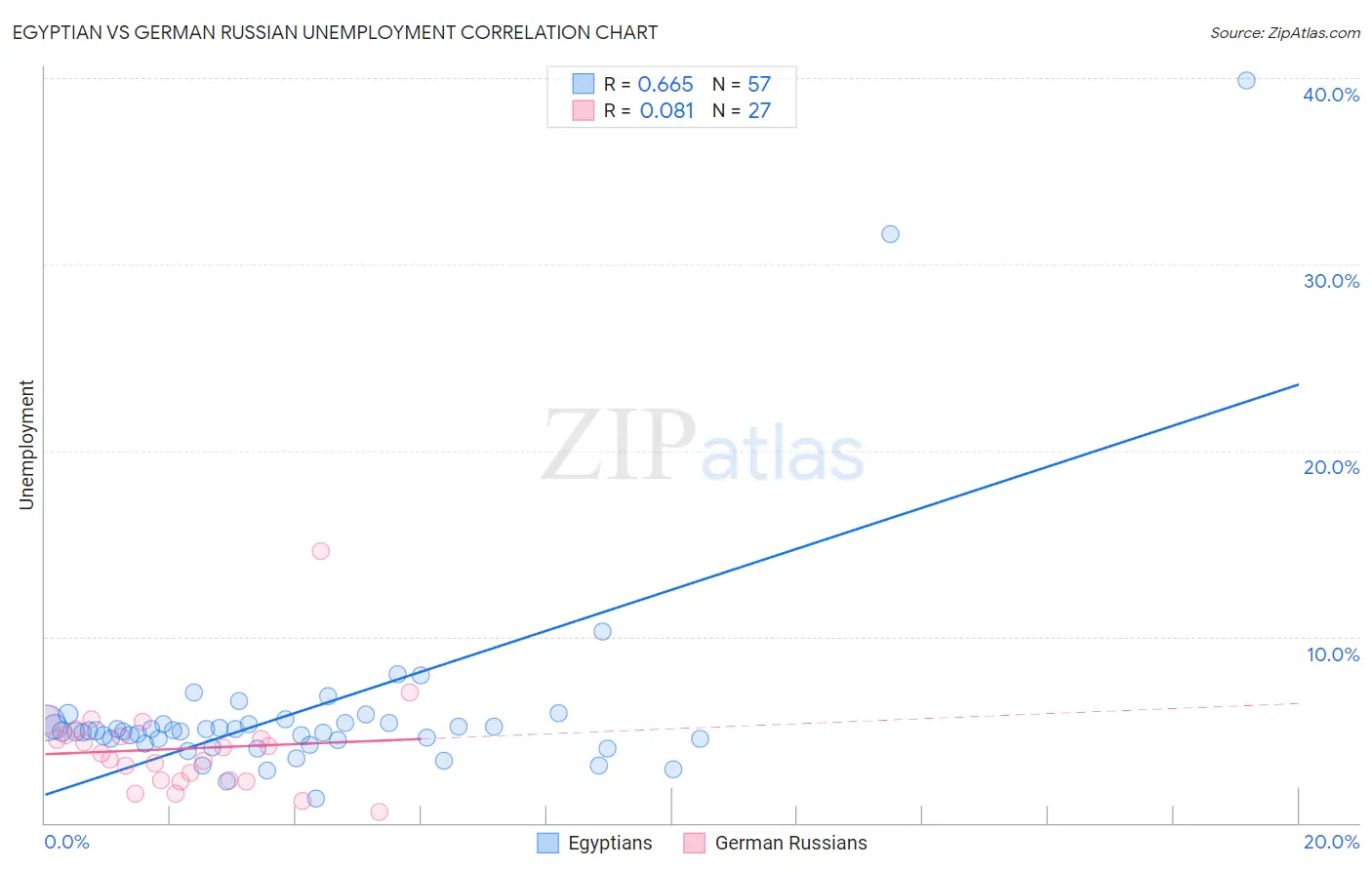 Egyptian vs German Russian Unemployment