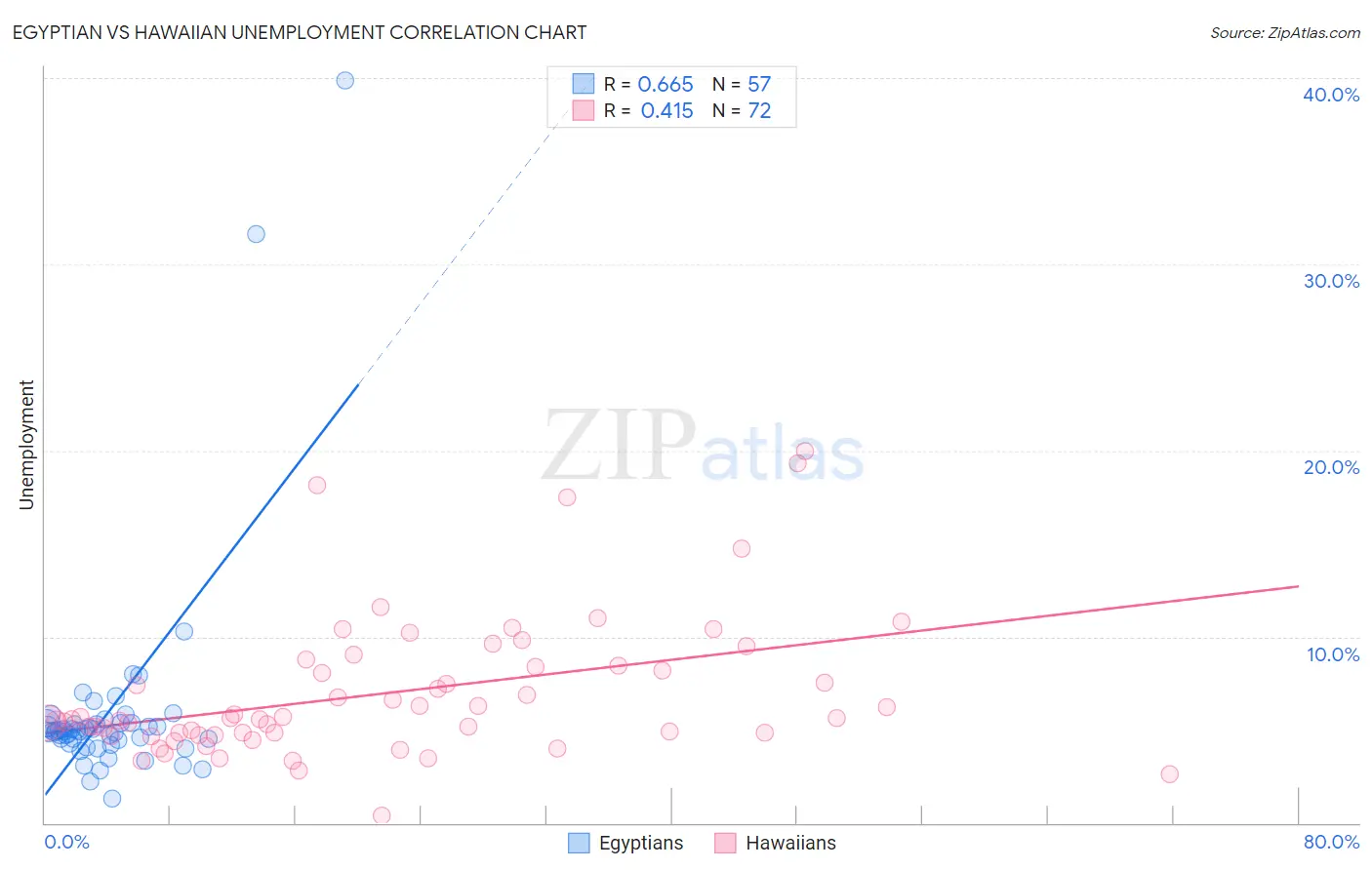 Egyptian vs Hawaiian Unemployment