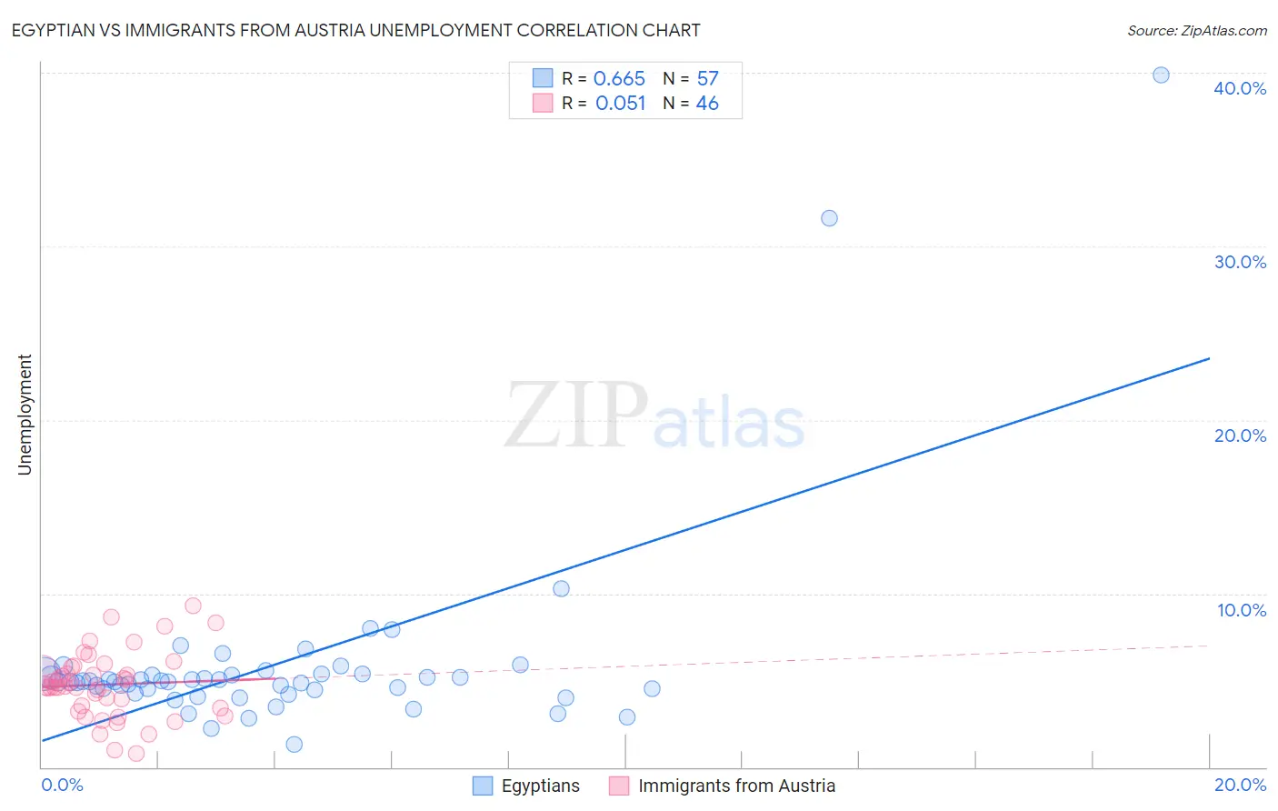 Egyptian vs Immigrants from Austria Unemployment