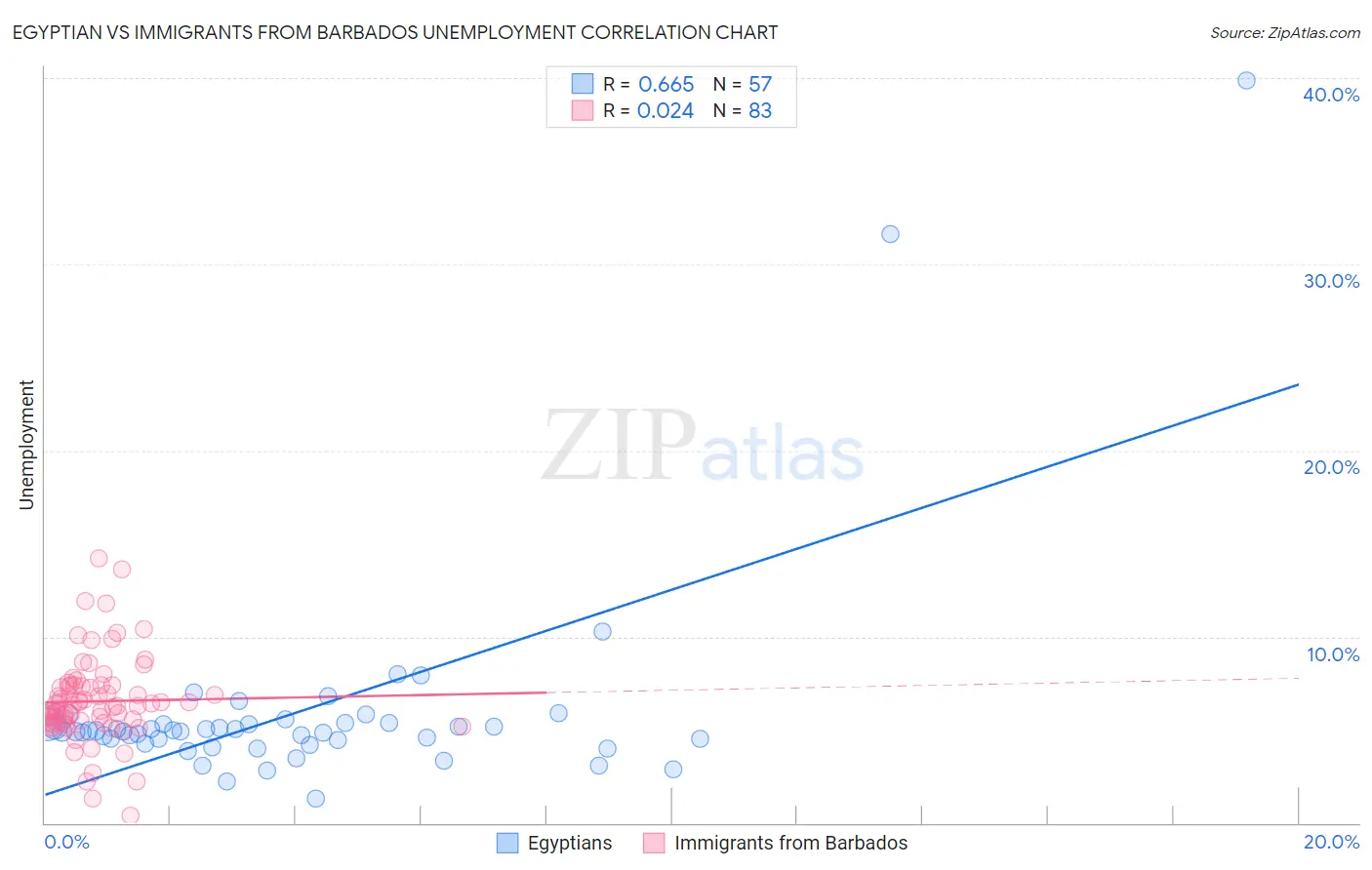 Egyptian vs Immigrants from Barbados Unemployment