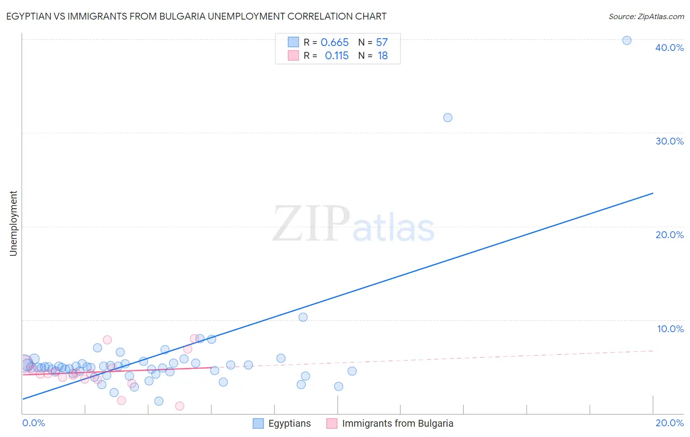 Egyptian vs Immigrants from Bulgaria Unemployment