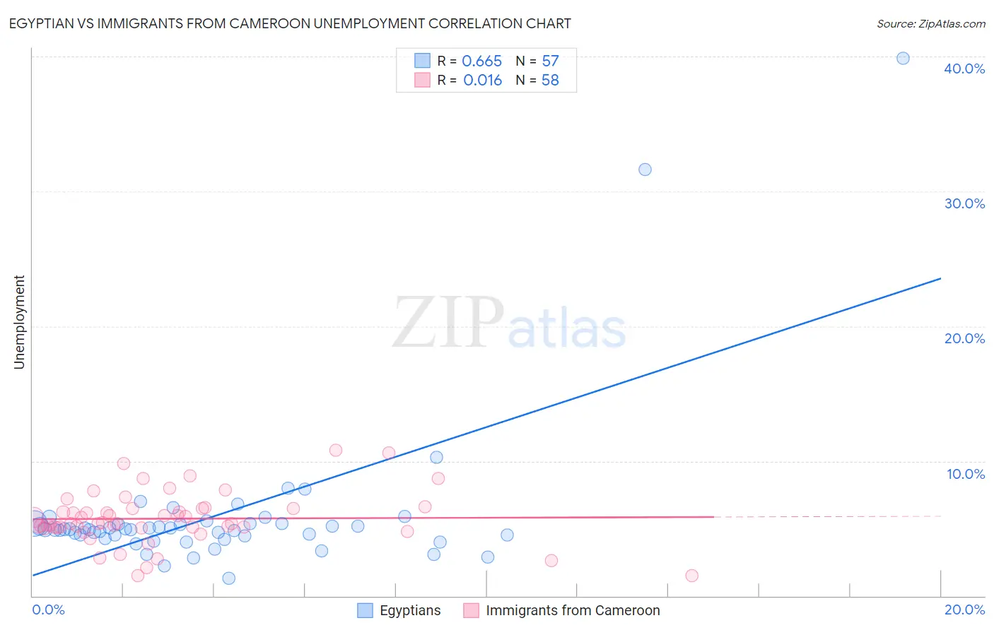 Egyptian vs Immigrants from Cameroon Unemployment