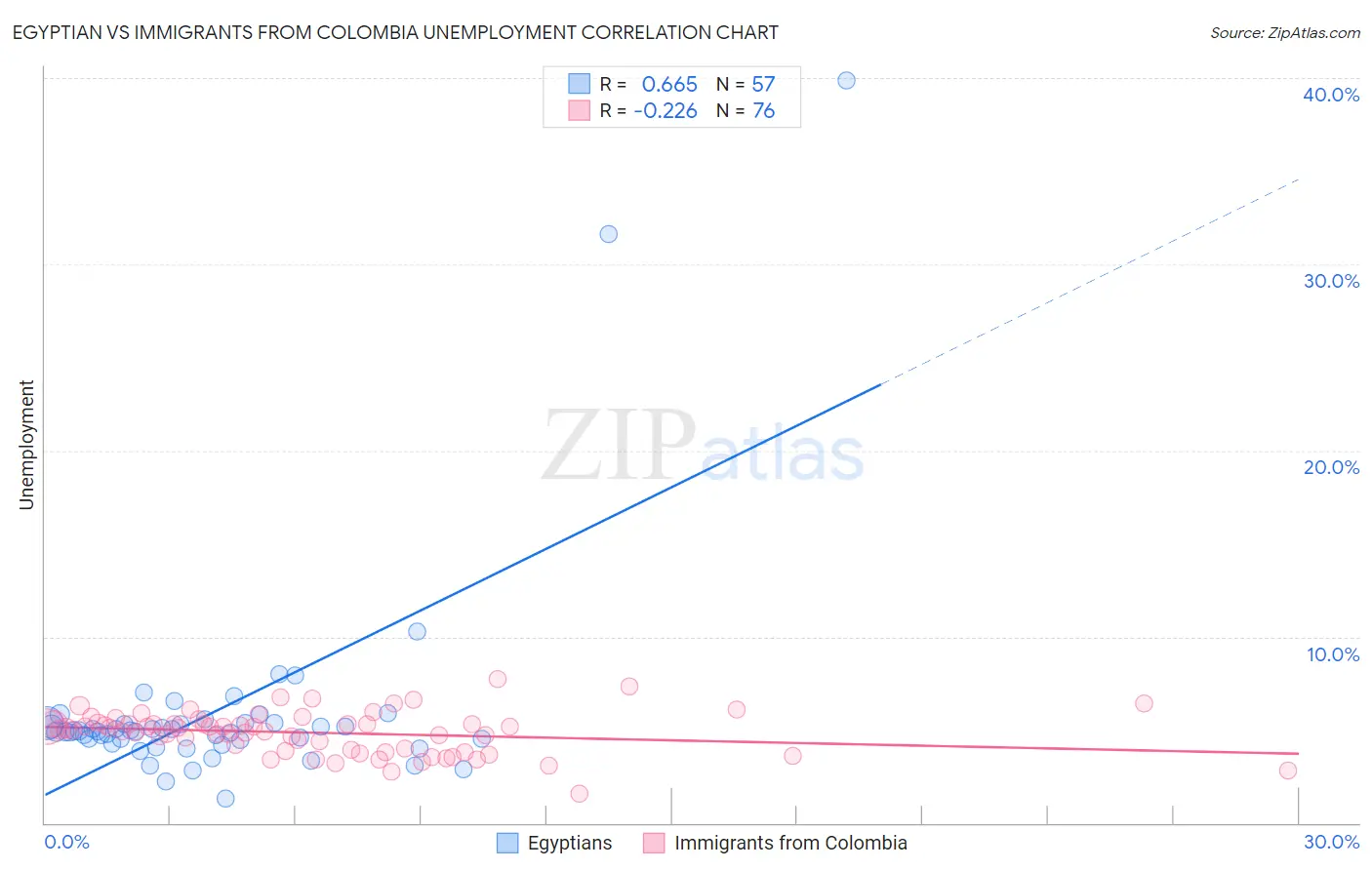 Egyptian vs Immigrants from Colombia Unemployment