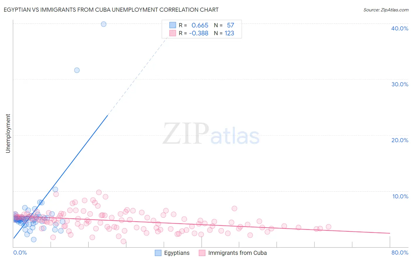 Egyptian vs Immigrants from Cuba Unemployment