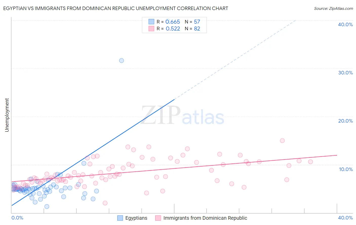 Egyptian vs Immigrants from Dominican Republic Unemployment