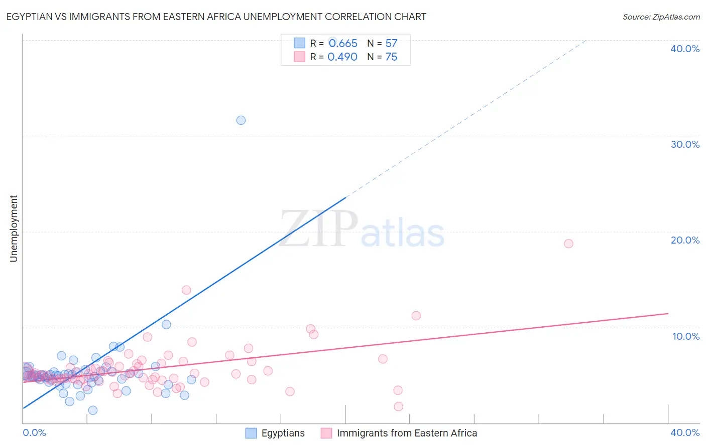 Egyptian vs Immigrants from Eastern Africa Unemployment