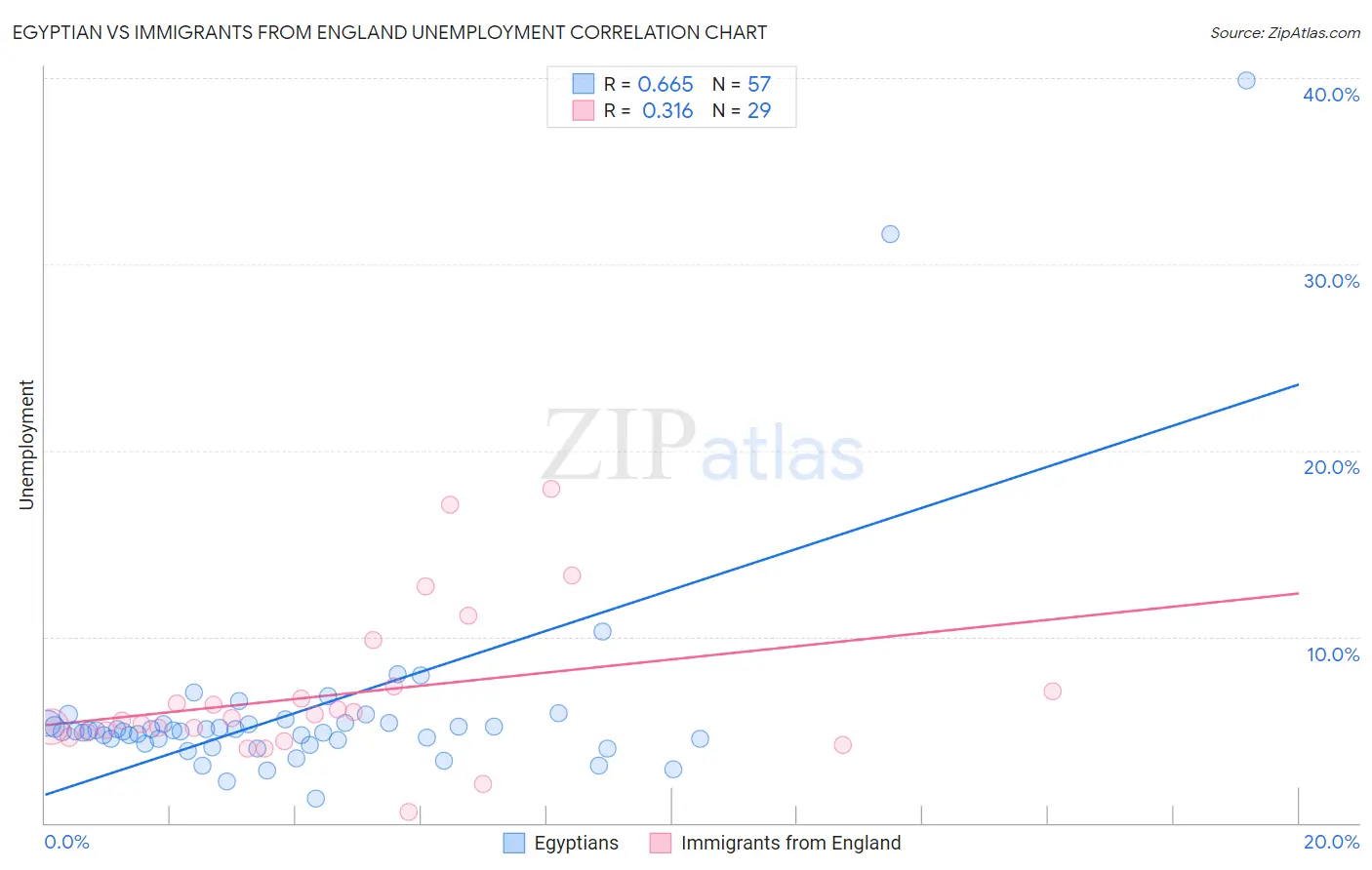 Egyptian vs Immigrants from England Unemployment