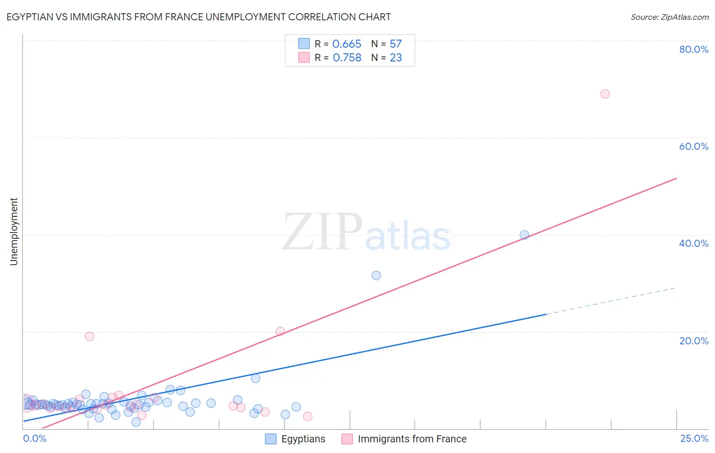 Egyptian vs Immigrants from France Unemployment