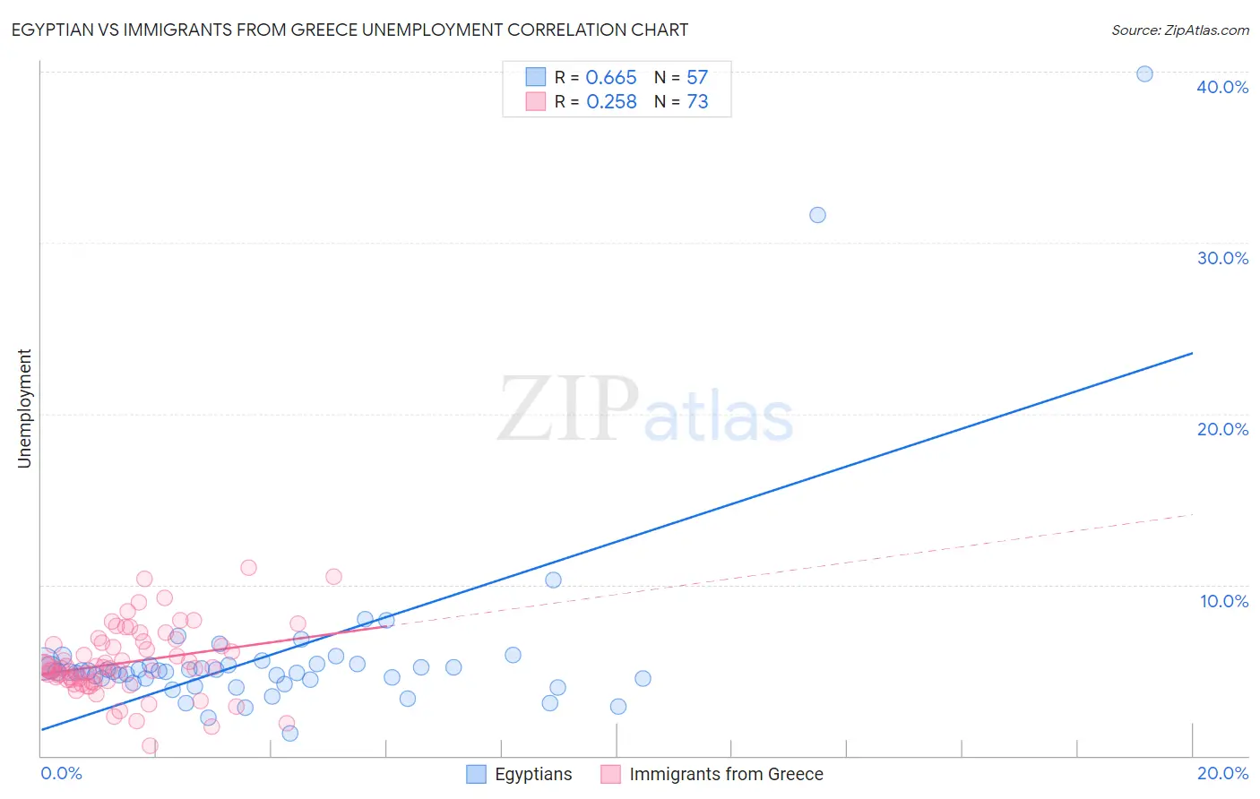 Egyptian vs Immigrants from Greece Unemployment