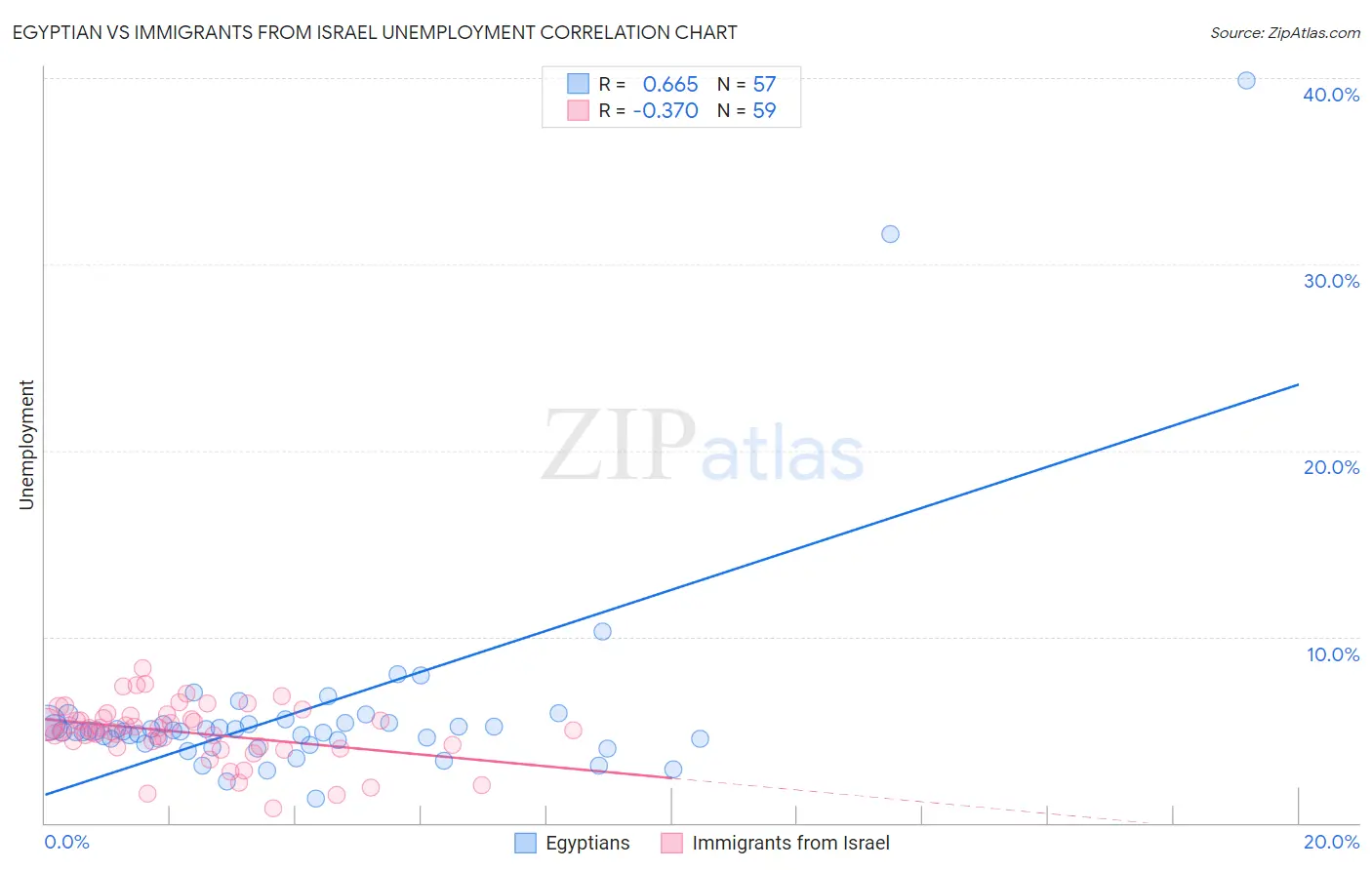 Egyptian vs Immigrants from Israel Unemployment