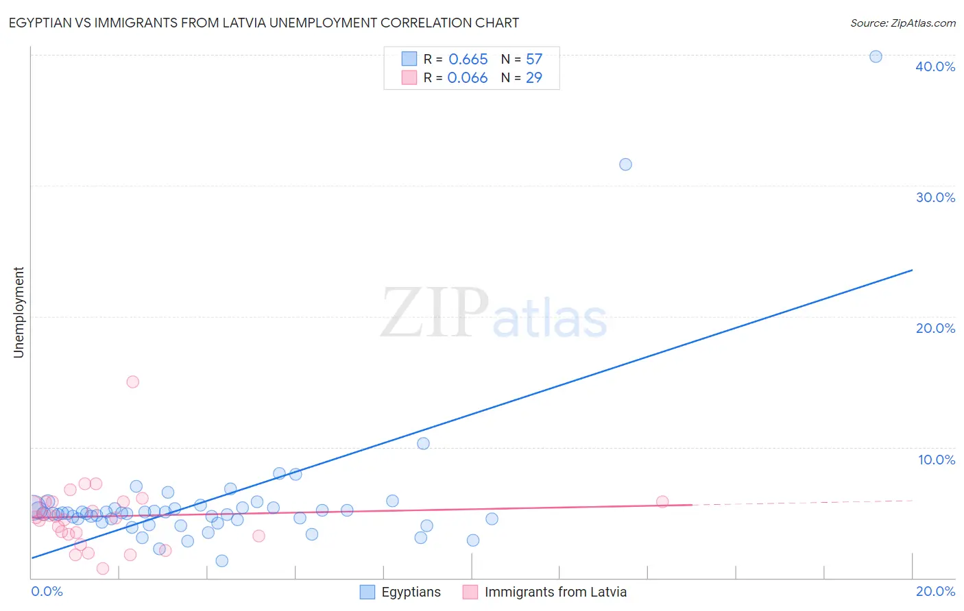 Egyptian vs Immigrants from Latvia Unemployment