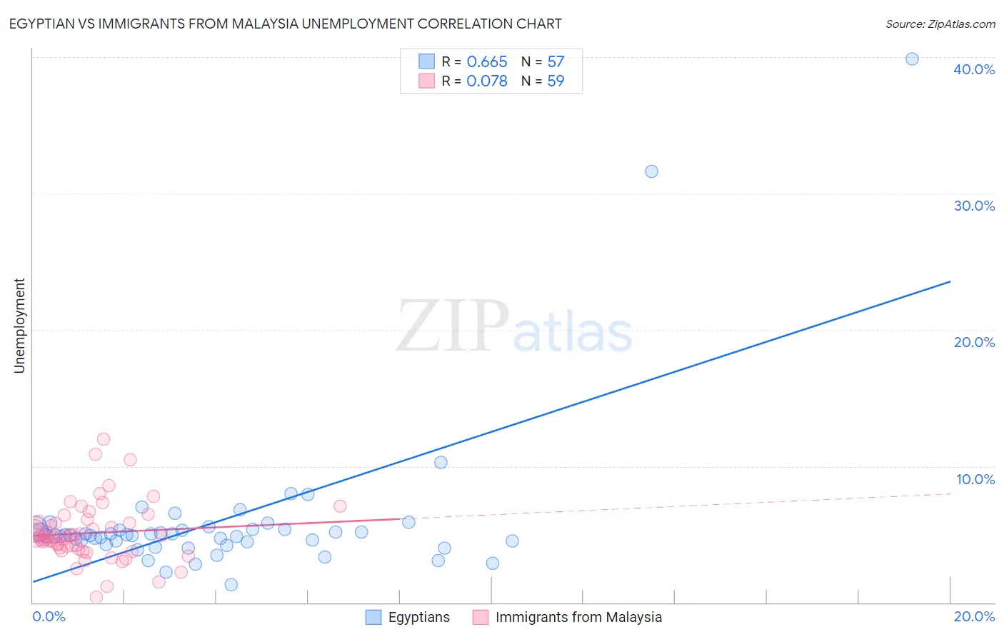 Egyptian vs Immigrants from Malaysia Unemployment