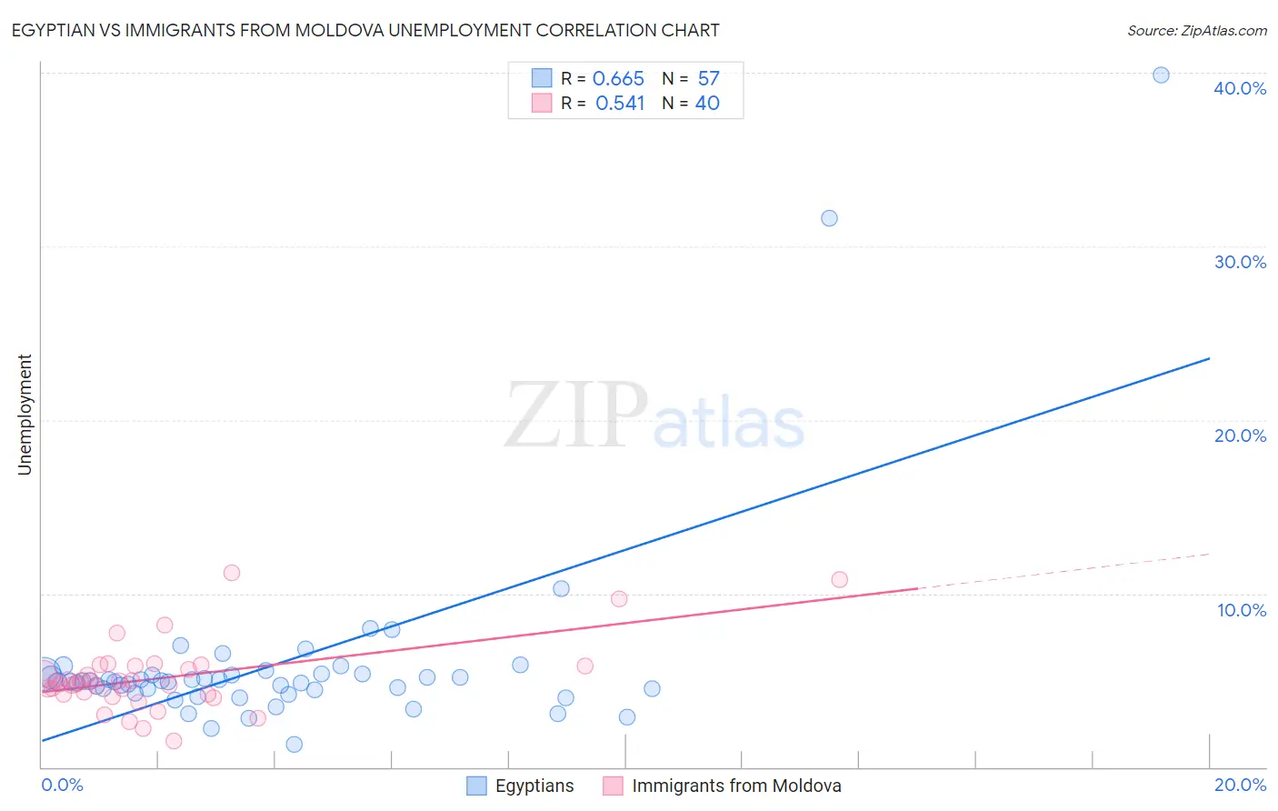 Egyptian vs Immigrants from Moldova Unemployment