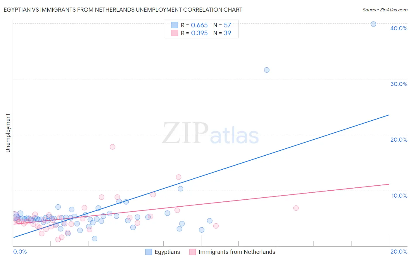 Egyptian vs Immigrants from Netherlands Unemployment