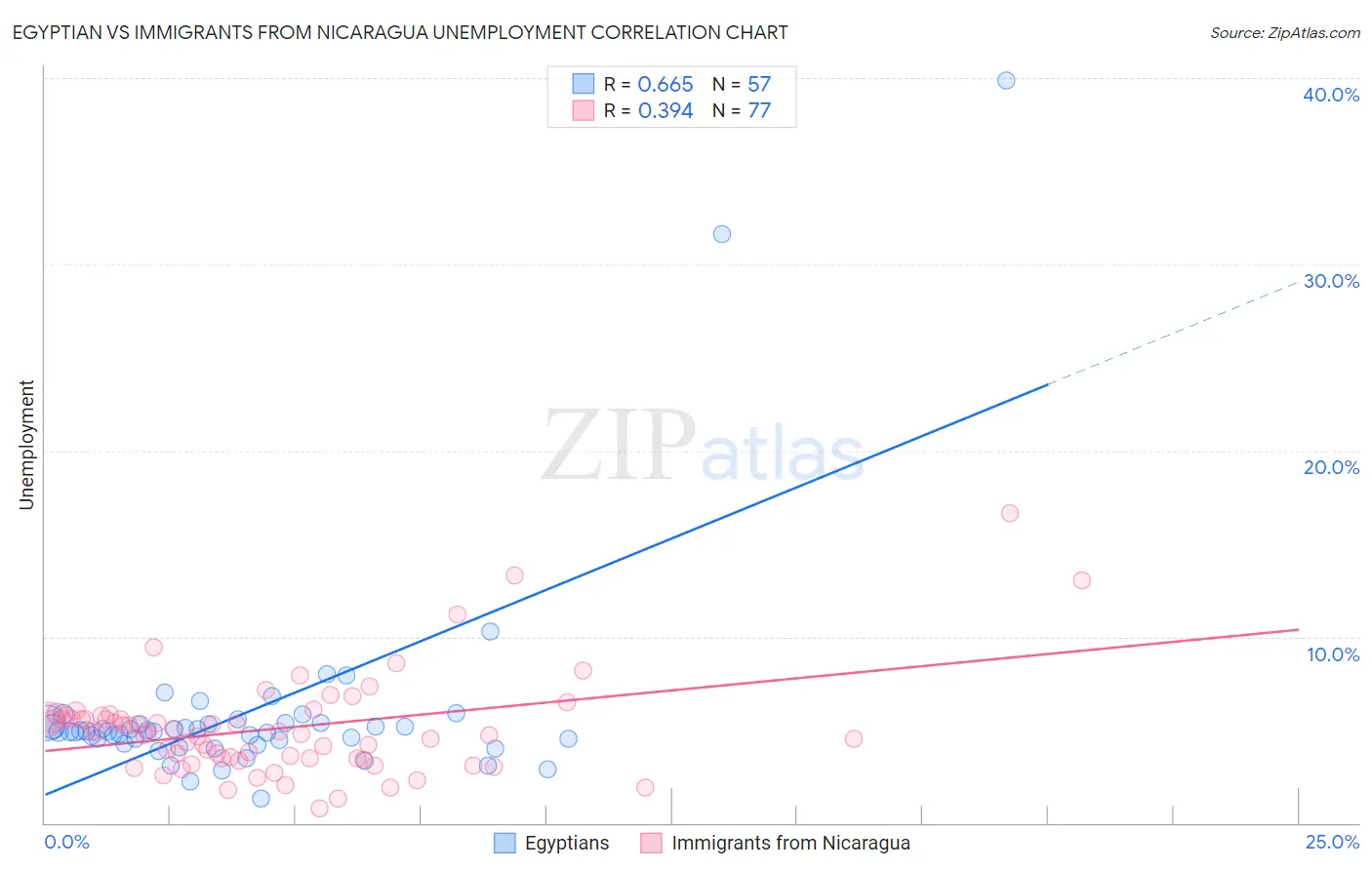 Egyptian vs Immigrants from Nicaragua Unemployment